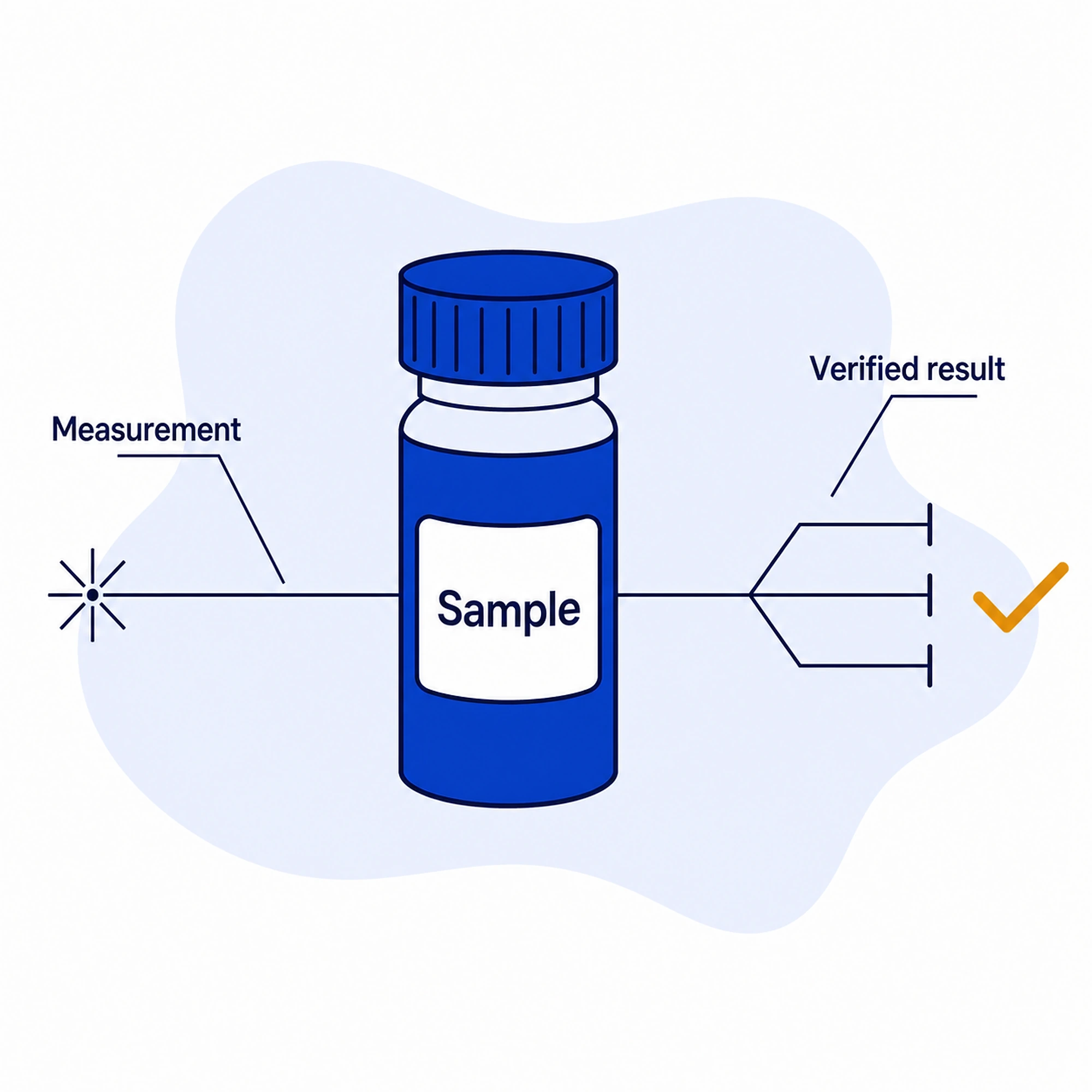 Diagram: a sample measured and resolved into a verified result