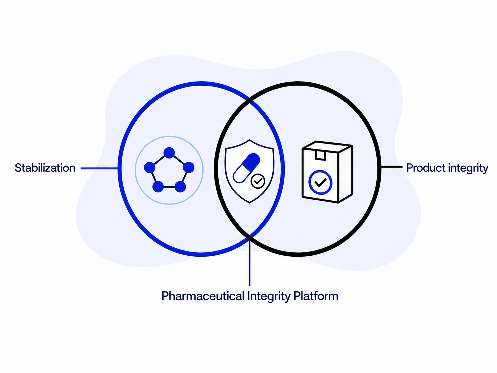 Diagram: stabilization and product integrity as two overlapping systems forming the Pharmaceutical Integrity Platform