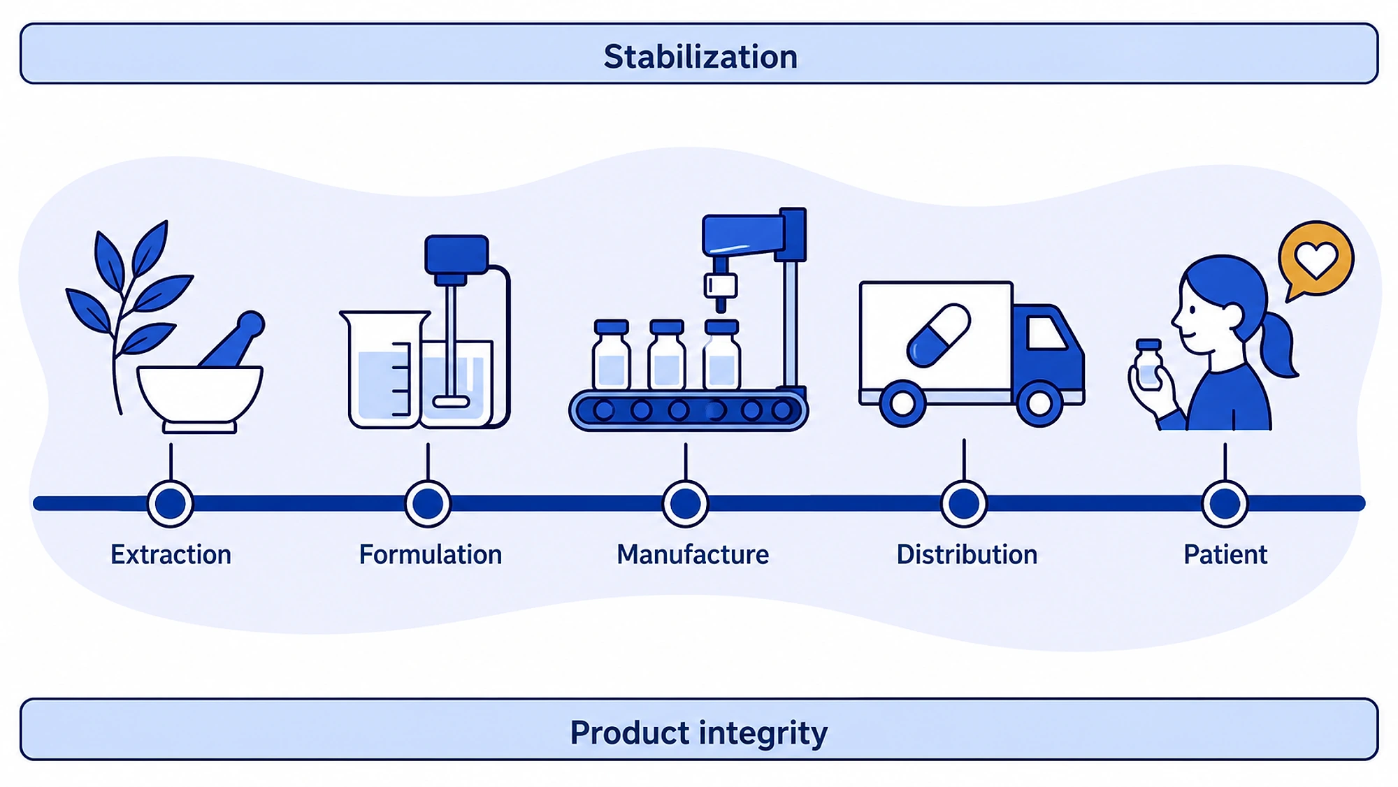 Diagram: a material signature compared against reference data and bound to a chain-of-custody record